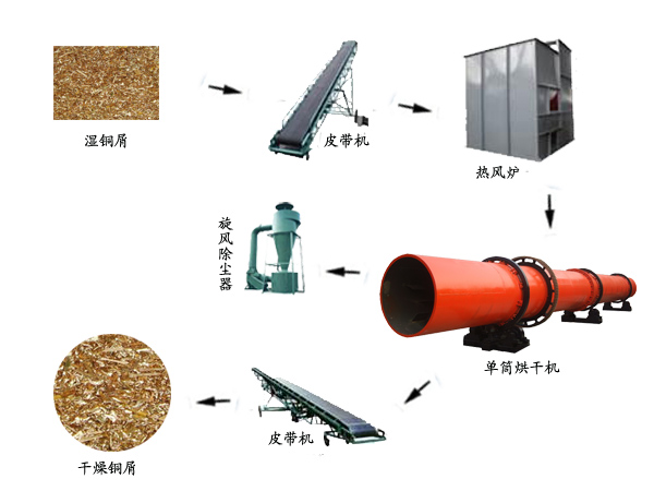 铜屑烘干工艺流程图 铜屑烘干工艺流程图